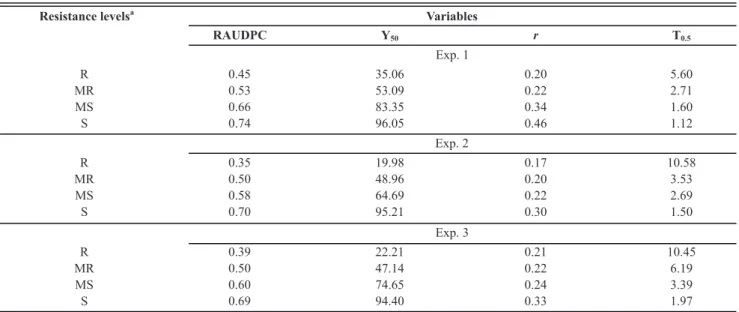 TABLE 3 - Mean relative area under disease progress curve (RAUDPC), severity in the middle of the epidemic (Y 50 ), rate of disease  progress ( r ) and time in days from the onset of the first symptoms until of 0.5% severity (T 0.5 ) for the four levels of