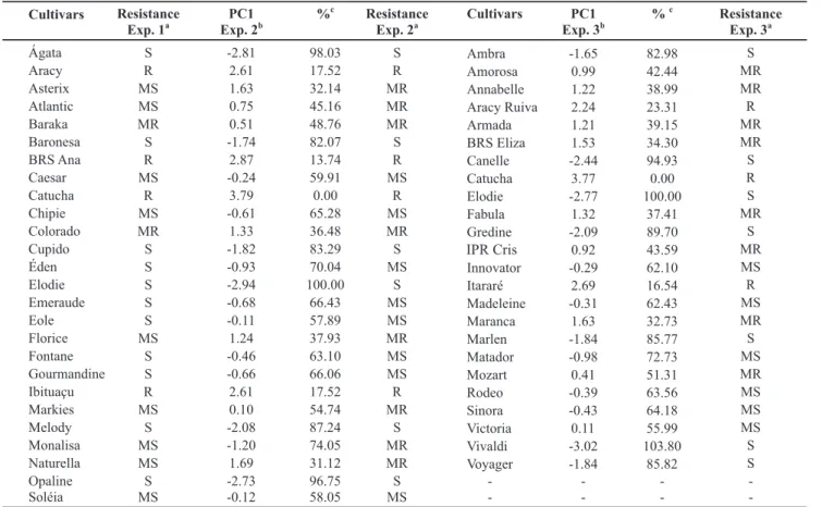 TABLE 5 - Principal component 1 (PC1) scores obtained for the four epidemiological variables, percentages of standardized values for  each cultivar in relation to the standardized values of cv