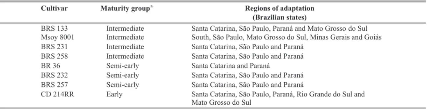 TABLE 1 - Main characteristics of the soybean cultivars evaluated during the 2006/07 and 2007/08 cropping seasons.