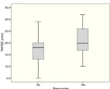 Figure 1 Creatinine distribution according to echocardiogra- echocardiogra-phic response to cardiac resynchronization therapy.