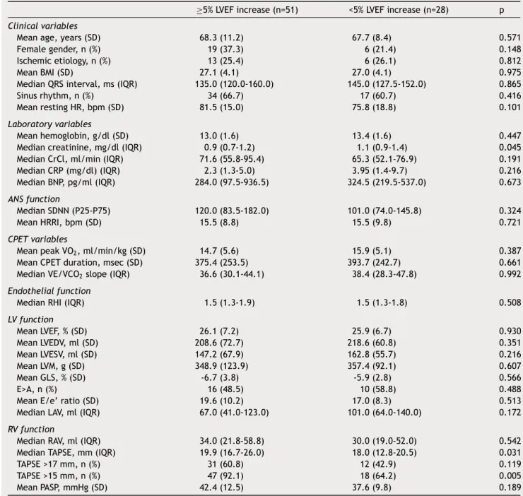 Table 2 Univariate analysis of variables in terms of echocardiographic response to cardiac resynchronization therapy.