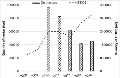 Fig. 3 presents the use of dry mortars and ETICS, in Portugal, between 2008 and 2014 (APFAC 2015b)