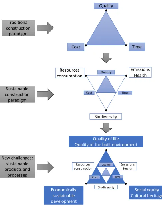 Fig. 11 – Evolution of the main concerns in the construction sector (Bourdeau 1998). 