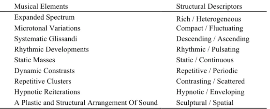 TABLE I: C ORRESPONDENCES BETWEEN MUSICAL ELEMENTS  [2]  AND STRUCTURAL DESCRIPTORS