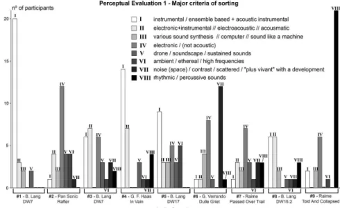 Fig. 1. Major sorting criteria (I–VIII) for audio samples (1–9) used in the Perceptual Evaluation #1