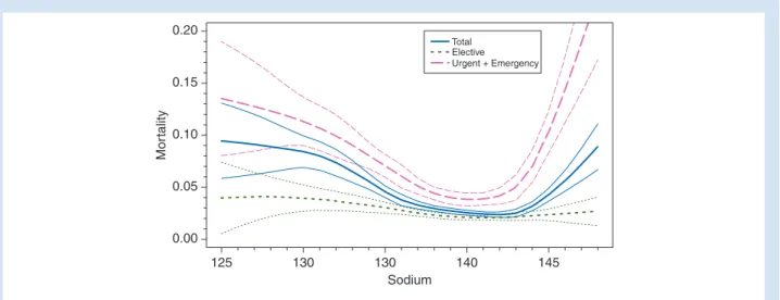 Fig 2 Predicted mortality according to sodium concentration in the total study population and in elective and non-elective (urgent plus emergency) surgery