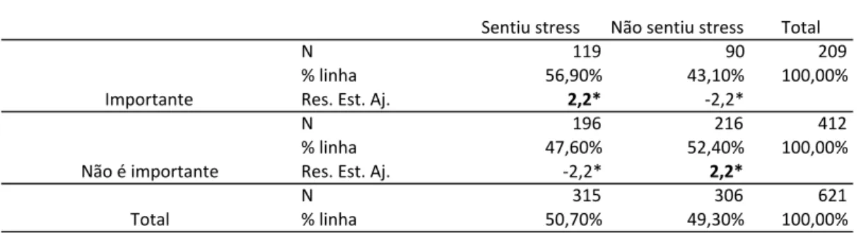 Tabela   8   –   Importância   de   comprar   tudo   o   que   deseja   por   sentir   stress   