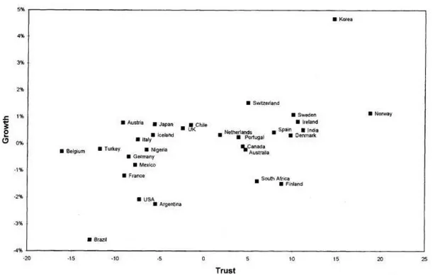 Figure 2. The positive relationship between growth and trust (Knack and Keefer 1997,  1265)