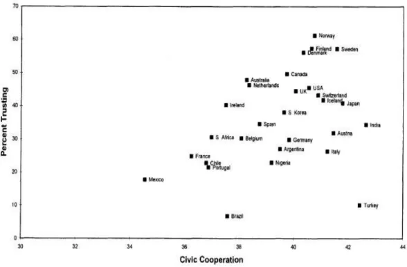 Figure 4. The relationship between civic cooperation and trust (Knack and Keefer  1997, 1259) 