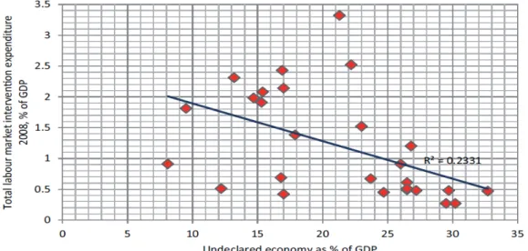Figure 6. The relation between social protection effectiveness and informal economy in  EU27 and Norway (Williams and Renooy 2013, 28 