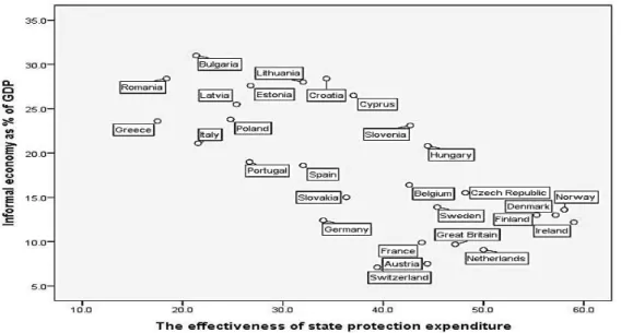 Figure 11. The negative correlation between informal economy and the effectiveness of  state protection expenditure (Schneider 2015; Eurostat) 