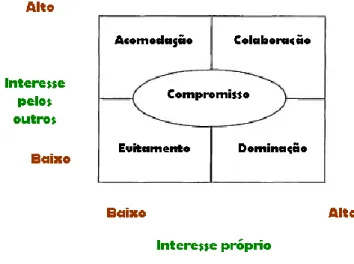 Figure 2. Modelo bidimensional explicativo dos estilos de gestão de conflitos de Rahim e Bonoma (1979) 