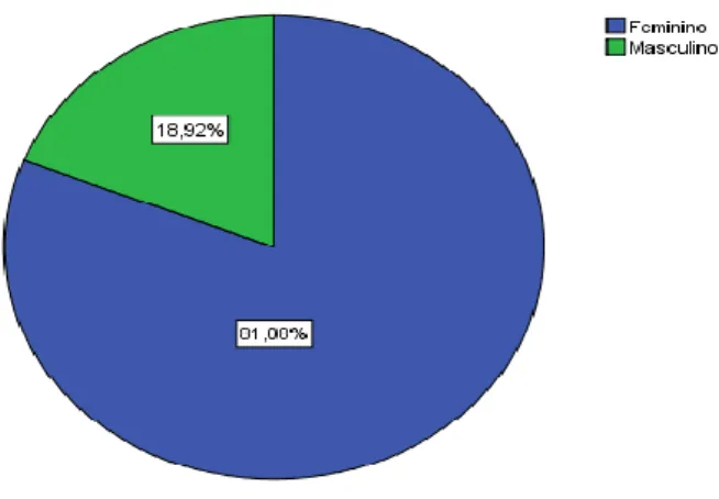 Figure 3. Distribuição da amostra de acordo com o sexo 
