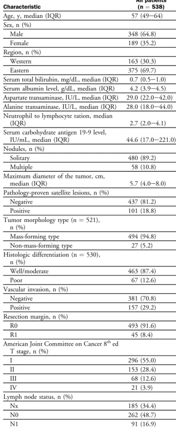 Table 2 summarizes the clinicopathologic characteris- characteris-tics of the training and validation sub-cohorts