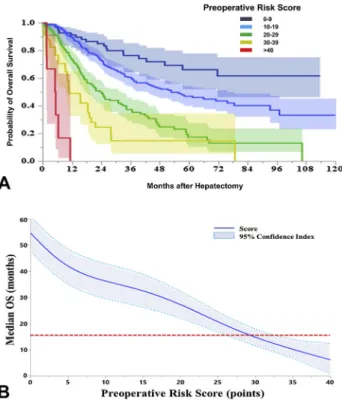 Figure 2. (A) Using the preoperative prognostic score, patients were categorized into different mortality risk group relative to  long-term overall survival