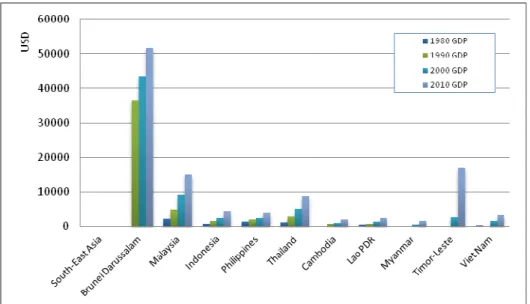 Figure 2. Evolution of average annual GDP per capita in purchasing power in South East  Asia - period 1980-2010 (United Nations Department of Economic and Social 