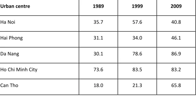 Table 1. Urban share (%) of the five most important cities in Vietnam   (General Statistics Office 2011) 