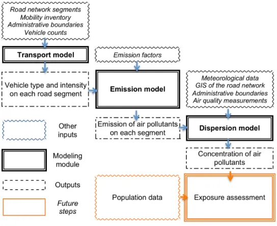 Figure 10. Modelling modules 