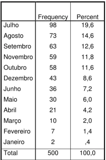 Tabela 1: Mês do envio dos processos do MP para a PSP 