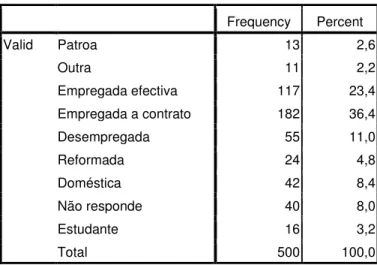 Tabela 3: Situação perante o trabalho 