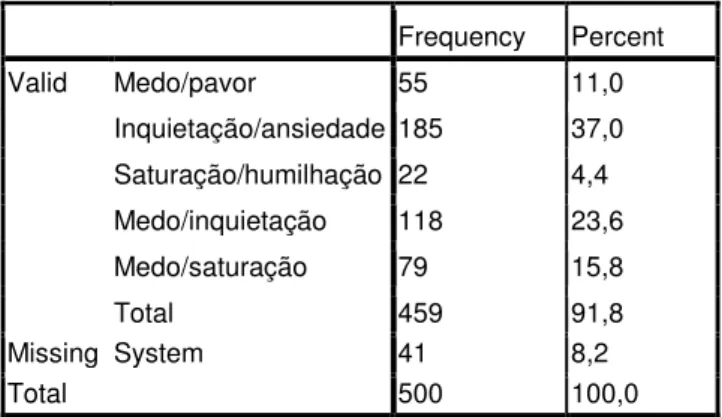 Tabela 6: Consequências dos actos de violência psicológica 