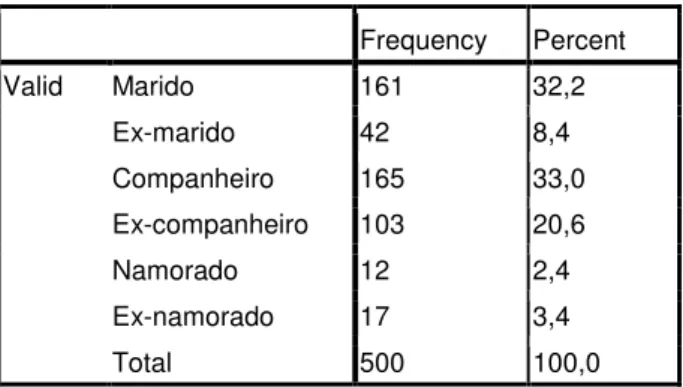 Gráfico 11: Nacionalidade do agressor 