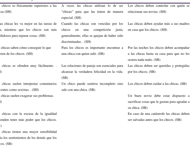 Tabla nº 12. Fuente: elaboración propia a partir de Soledad Lemus y Miguel Castillo (2008)