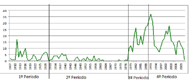 Figura 9   –  Criação de Caixas Agrícolas e Agências - entre 1907 e 2011 