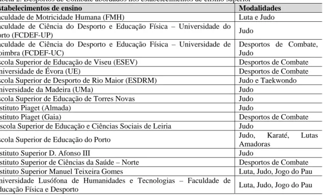 Tabela 2. Desportos de Combate abordados nos estabelecimentos de ensino superior 