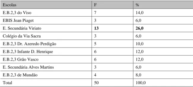 Tabela 8. Escolas envolvidas 