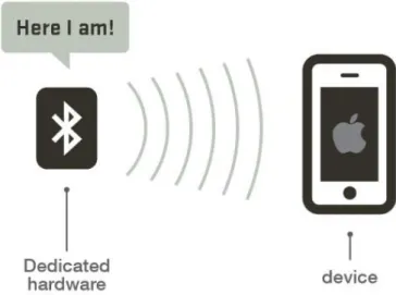Figura 1: Comunicação beacon/smartphone [7] 