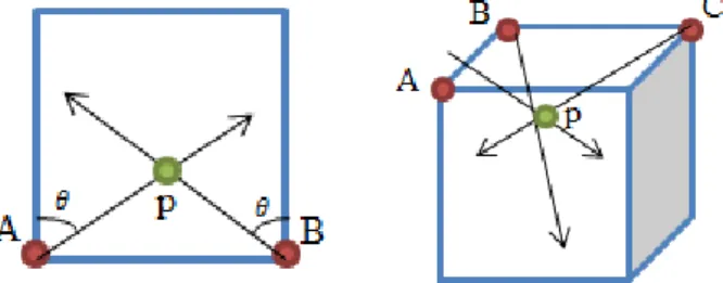 Figura 6: Posicionamento do utilizador com recurso ao algoritmo de Angulação 2D e 3D  Em  [18]  é  proposta  uma  implementação  de  um  método  de  identificação  da  posição  do  utilizador com base no algoritmo de angulação
