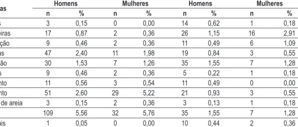 Table IV – Professional exposure to dust in the private -institution and state -institution groups