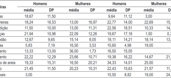 Table V – Length of professional exposure to dust in the private -institution and state -institution groups (in years) Private -institution  group State -institution  group