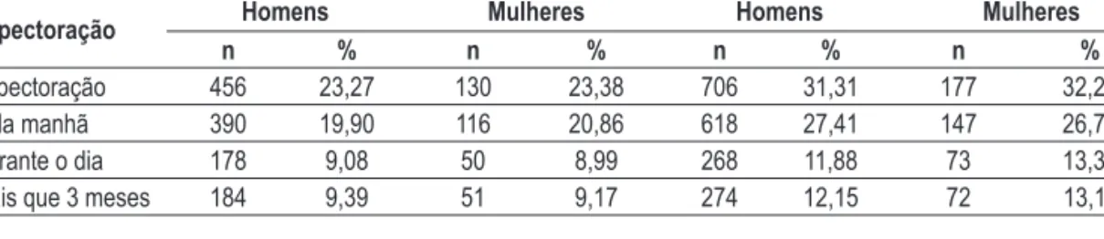 Table IX – Sputum production