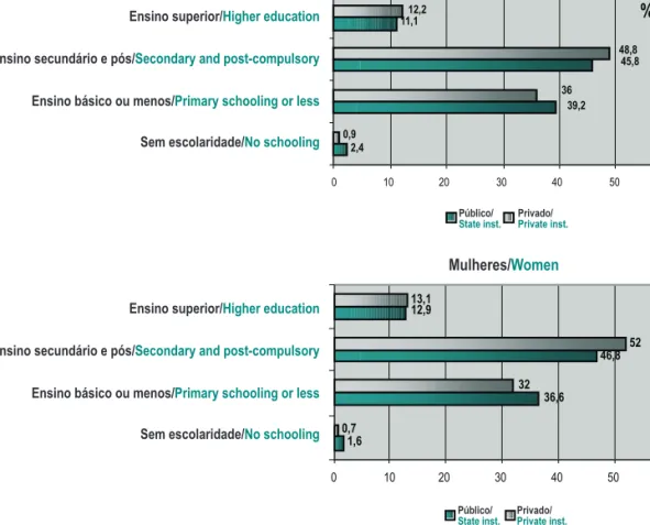 Fig. 4 – Distribuição por tipo de fumadores nos grupos privado e público