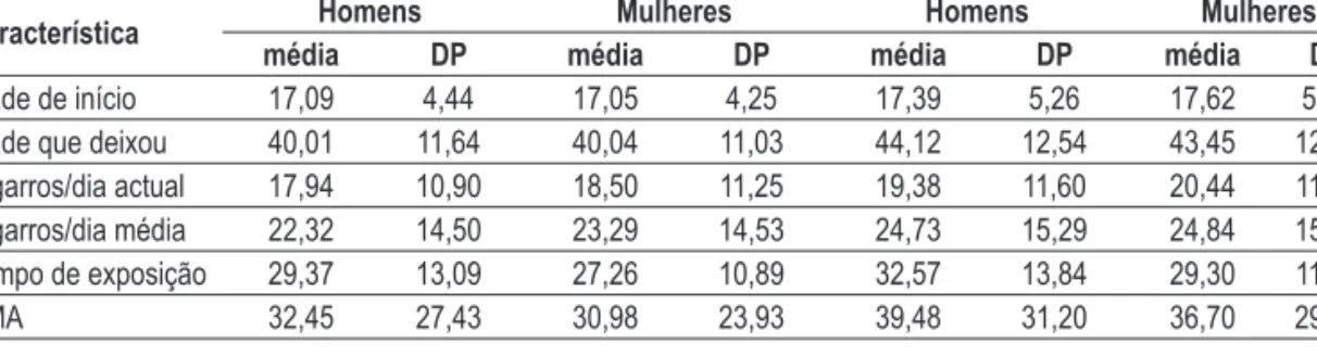 Table II – Smoking habits in the private and state -institution groups