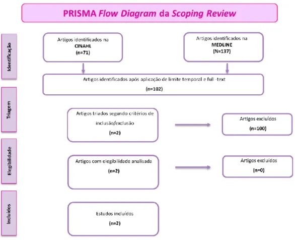 Figura 1 -  Fluxogramama PRISMA - adaptado do Manual da Joanna Briggs Institute (JBI, 2015)