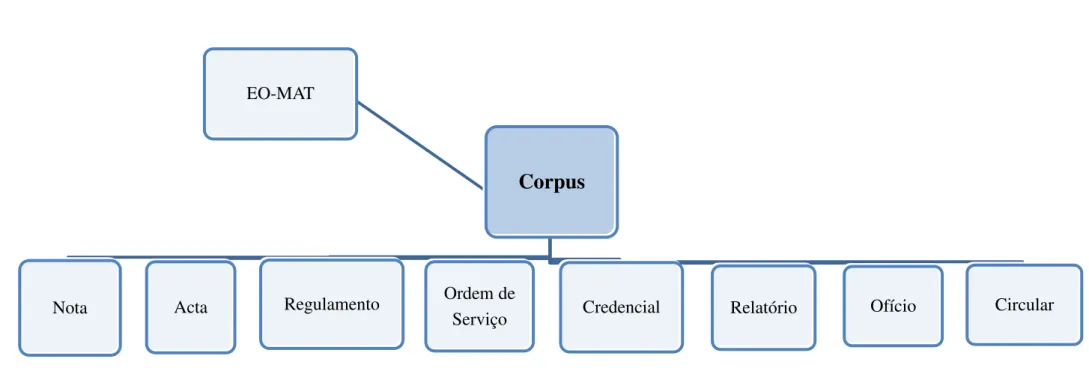 Figura 3- Representação gráfica do corpus de análise