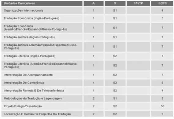 Tabela 2 Unidades curriculares lecionadas no curso de   Tradução e Interpretação Especializadas do ISCAP-IPP 