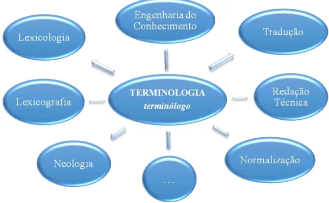 Ilustração 2 - Terminologia no centro de diversas áreas 