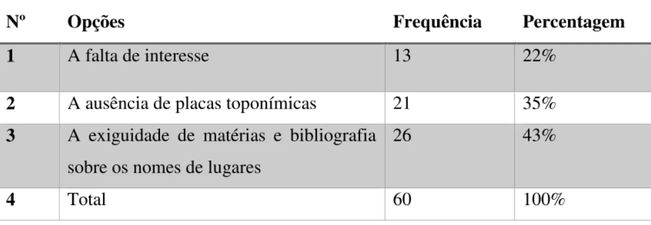 Tabela 4: Gostaria que o tema da harmonização da grafia toponímica de Benguela  fosse de uma maneira mais exaustiva discutido em palestras, seminários, sobretudo na  sala de aula? 