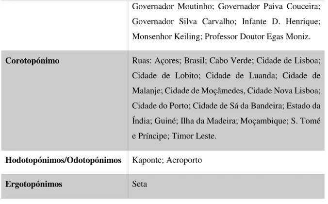 Gráfico nº 1 - Classificação Taxionomica Geral dos  Topónimos do Município de Benguela 