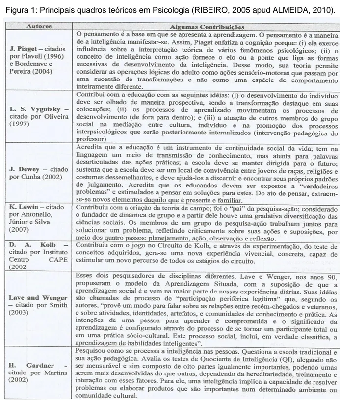 Figura 1: Principais quadros teóricos em Psicologia (RIBEIRO, 2005 apud ALMEIDA, 2010)