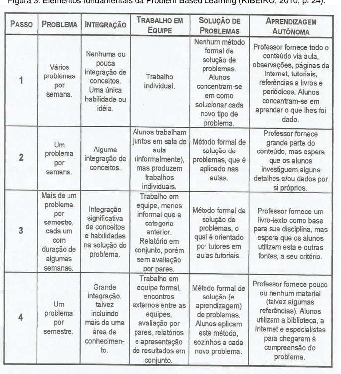 Figura 3: Elementos fundamentais da Problem Based Learning (RIBEIRO, 2010, p. 24). 