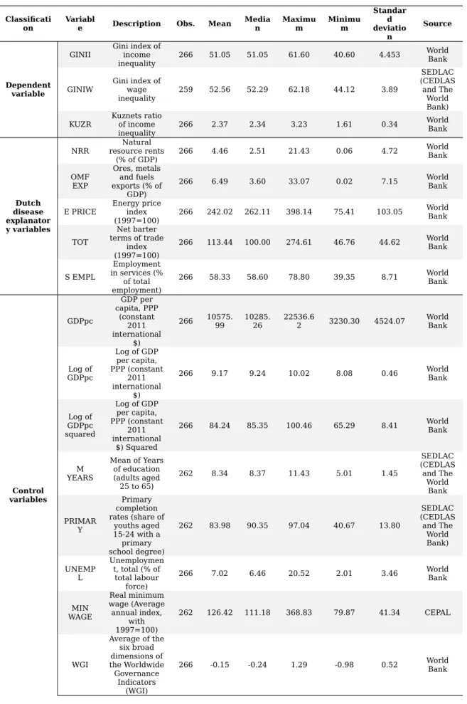 Table 3 – Descriptive statistics