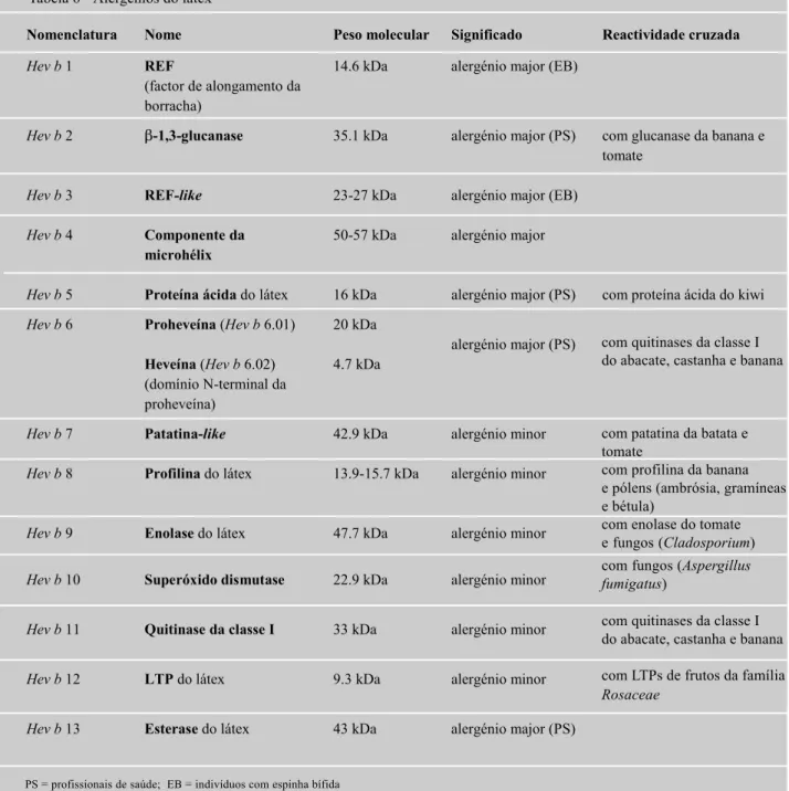 Tabela 6 - Alergénios do látex (29-32)