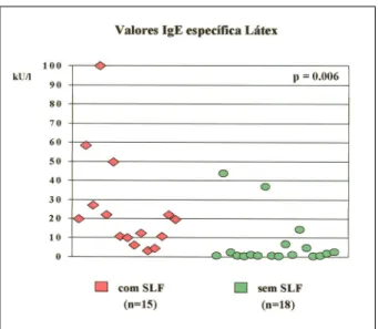 Figura 2 - Valores de IgE específica para látex nos profissionais de saúde alérgicos ao látex (n=33), com e sem síndrome  látex-frutos