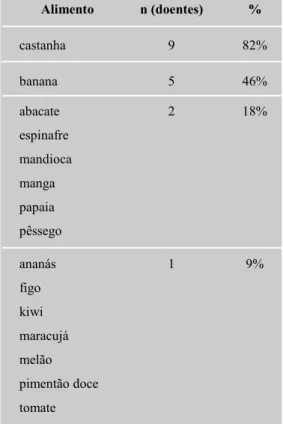 Tabela 3 - Alimentos implicados em reacções anafilácticas (n=11)