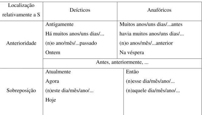 Tabela 2 - Adjuntos temporais localizadores de eventos  Localização 